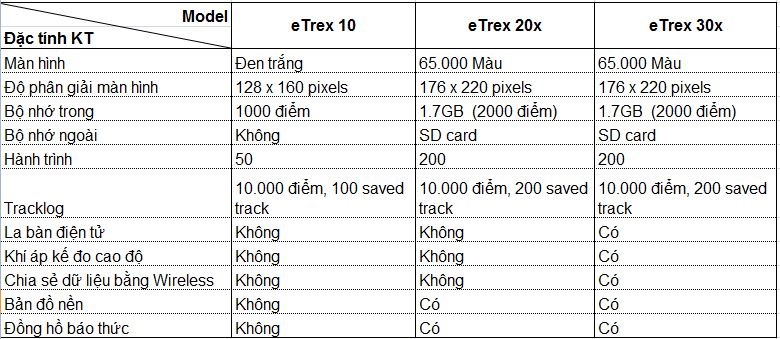 So sánh Máy định vị GPS eTrex 10 - eTrex 20x - eTrex 30x